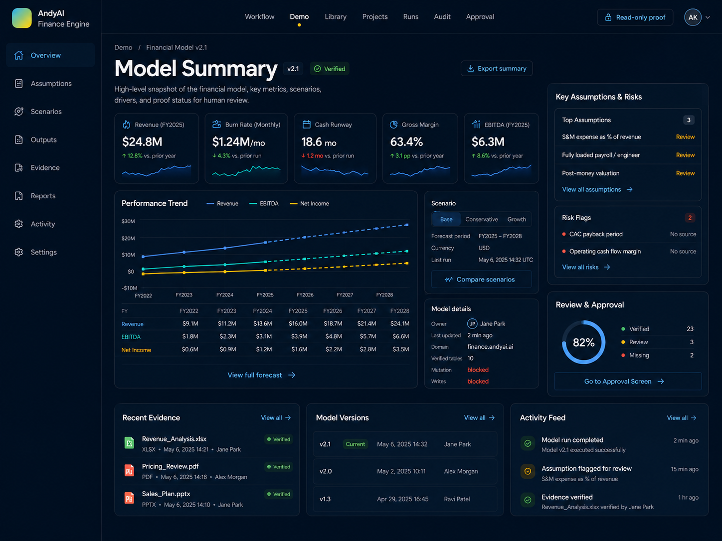 Summary dashboard